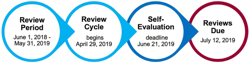 Performance Cycle2 1024x265 - 2018/2019 Performance Review Deadline Approaching