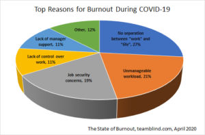 burnout covid 19 300x197 - Cura Personalis for Whom? The New “Shecession” Highlights Gender Inequities across Campus